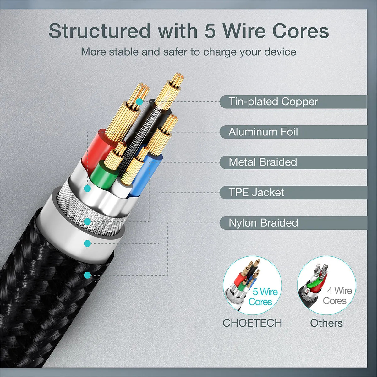 XCC-1003/1004 USB-C to USB-C Cable, CHOETECH 60W USB Type C Braided Fast Charging Cable (20V 3A 4ft/6.6ft)